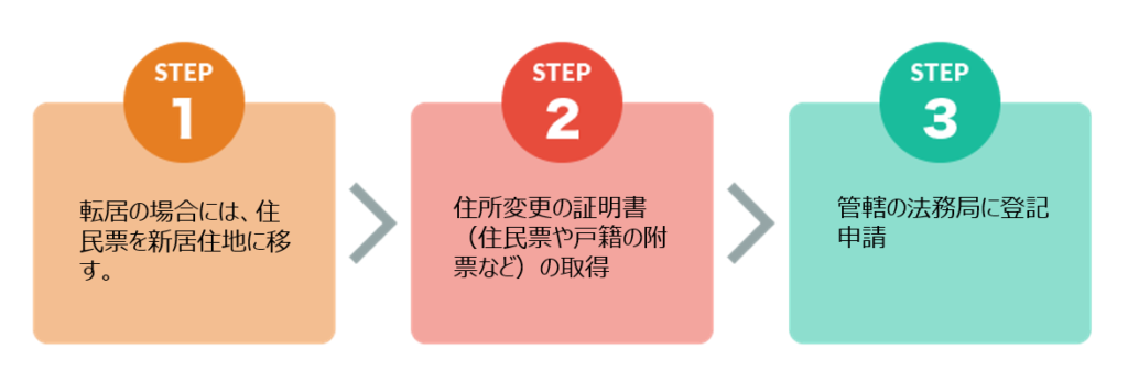 住所変更登記】必要？必要ない？手続き・必要書類・費用を完全解説
