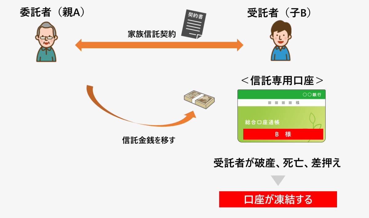 家族信託で必要な信託口口座とは？手続き・費用・選び方・注意点を解説