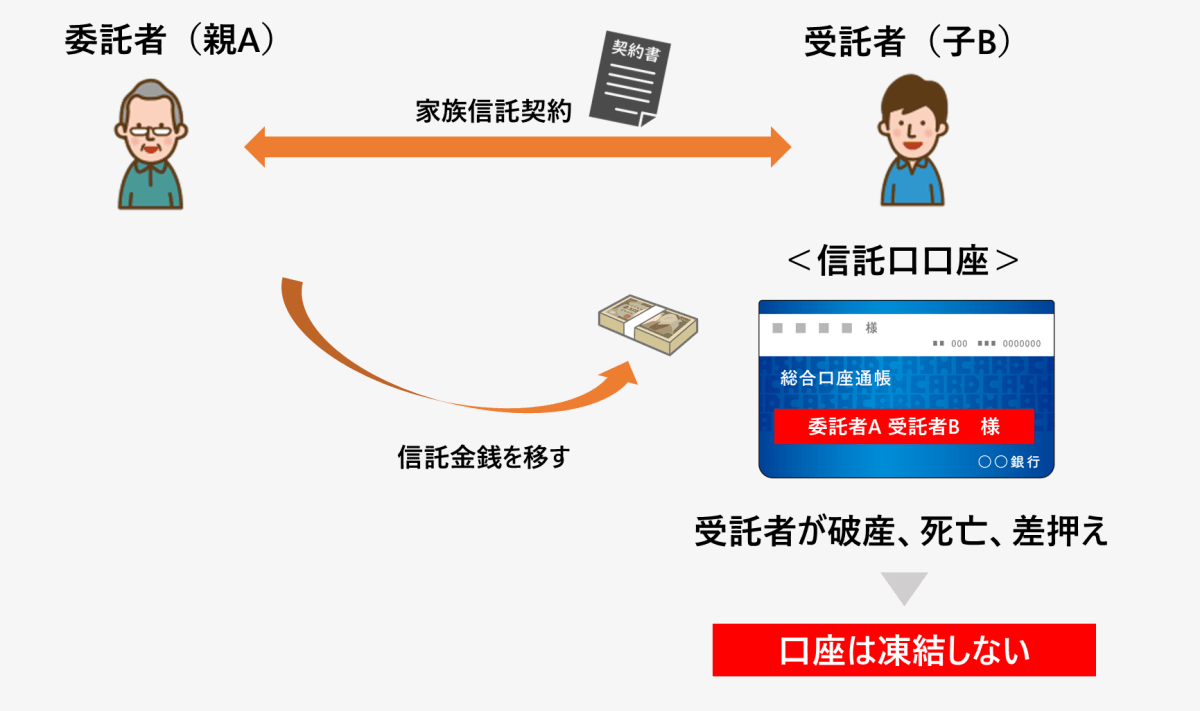 家族信託で必要な信託口口座とは？手続き・費用・選び方・注意点を解説