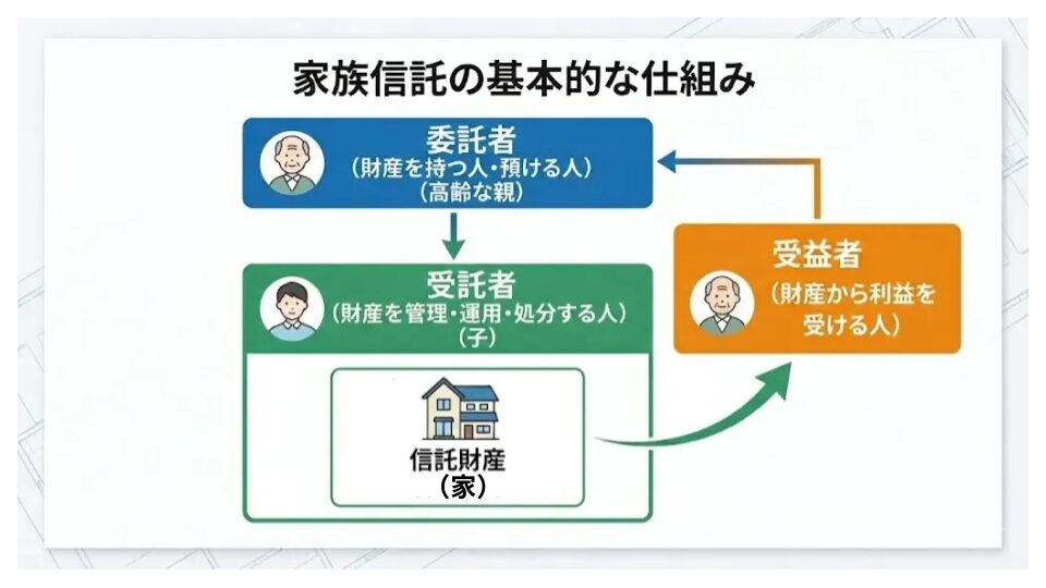 自宅不動産における家族信託の仕組み